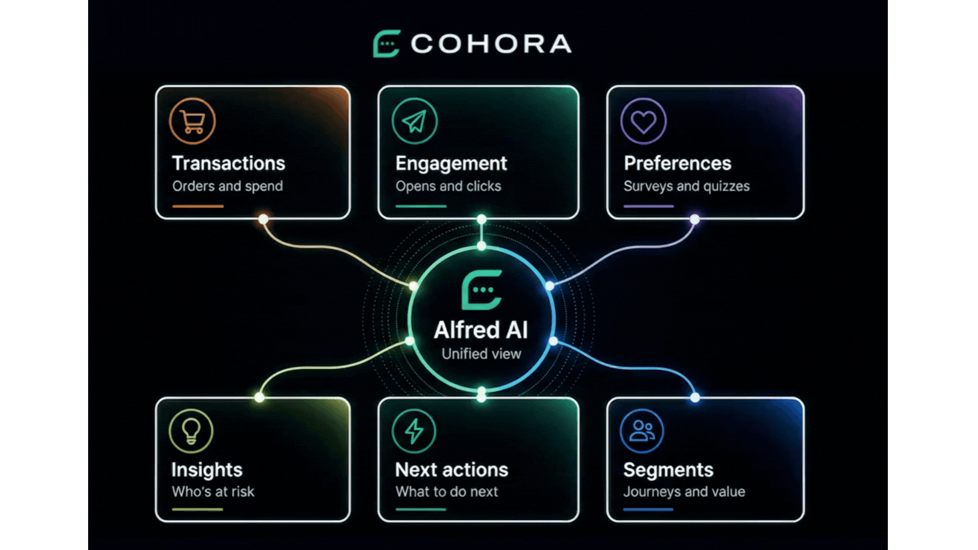 Alfred connects transactions, engagement, preferences, insights, actions, and customer segments
